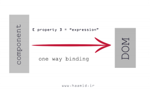 one way binding در angular
